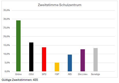 2026 Juniorwahl Schulzentrum Zweitstimmen
